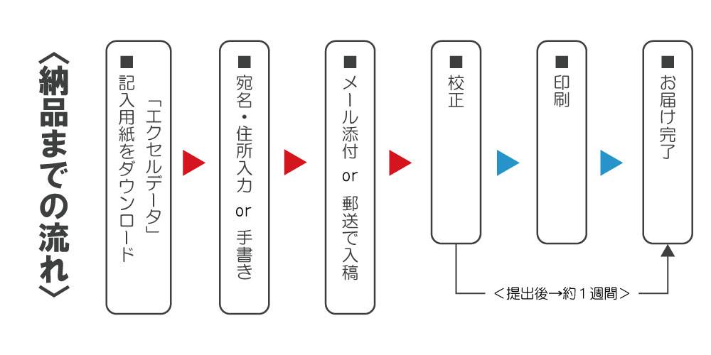 宛名印刷　納品までの流れ